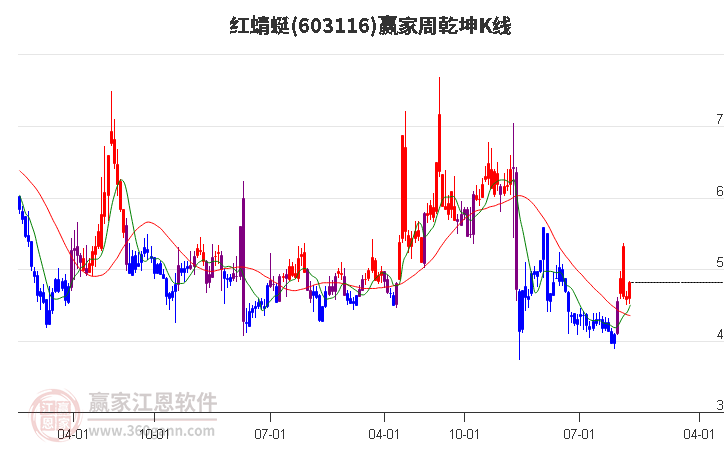 603116红蜻蜓赢家乾坤K线工具
