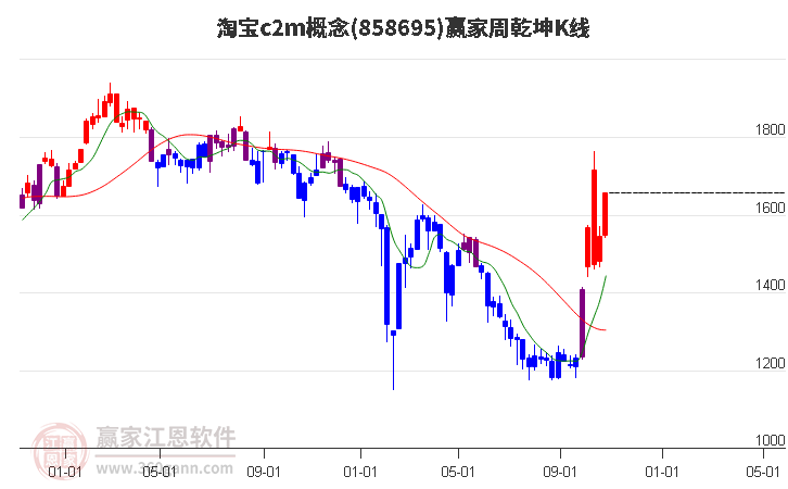 858695淘宝c2m赢家乾坤K线工具