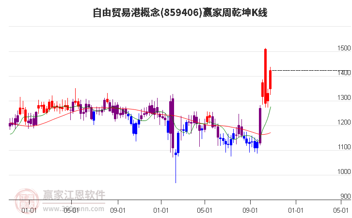 859406自由贸易港赢家乾坤K线工具