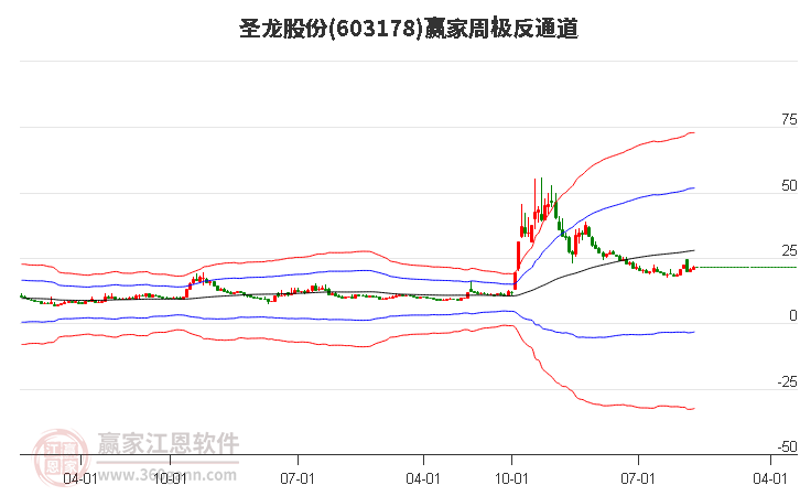 603178圣龙股份赢家极反通道工具