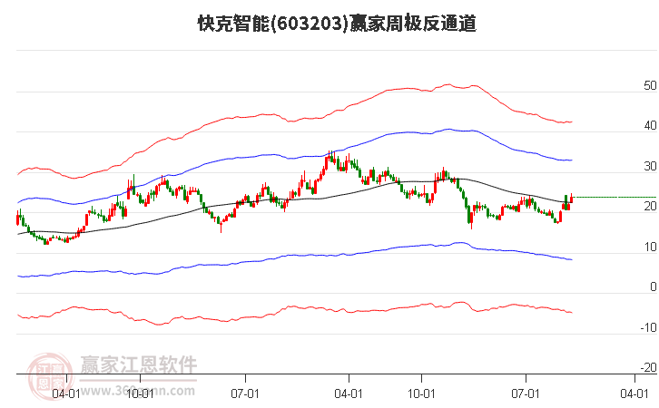 603203快克智能赢家极反通道工具