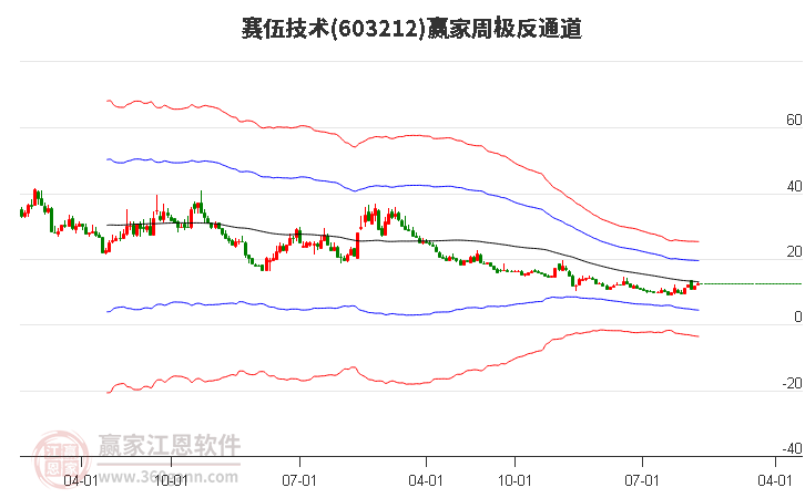 603212赛伍技术赢家极反通道工具