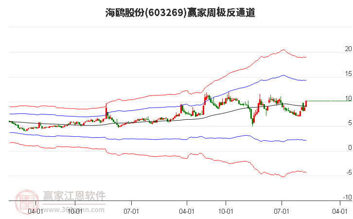 603269海鸥股份赢家极反通道工具