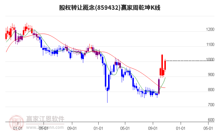 859432股权转让赢家乾坤K线工具