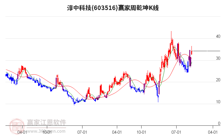 603516淳中科技赢家乾坤K线工具