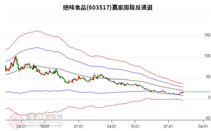 603517绝味食品赢家极反通道工具