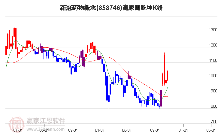 858746新冠药物赢家乾坤K线工具