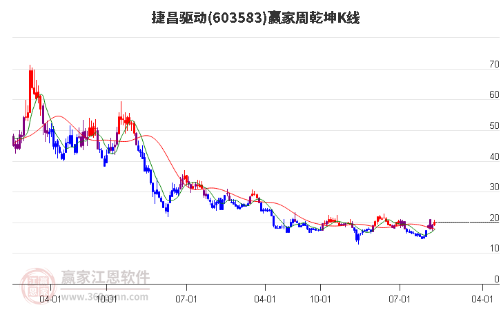 捷昌驱动(603583.SH)：前三季度净利润约2.93亿元，同比增加55.…