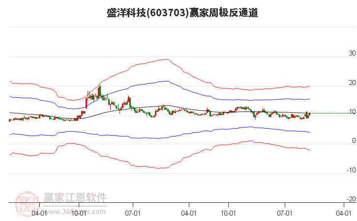 盛洋科技