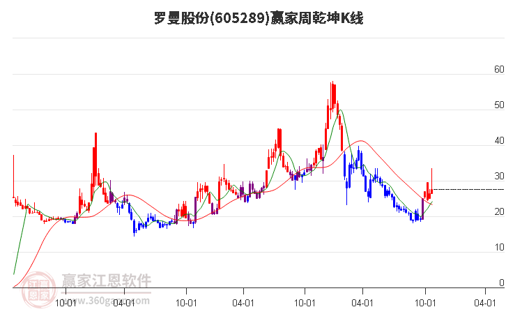 罗曼股份