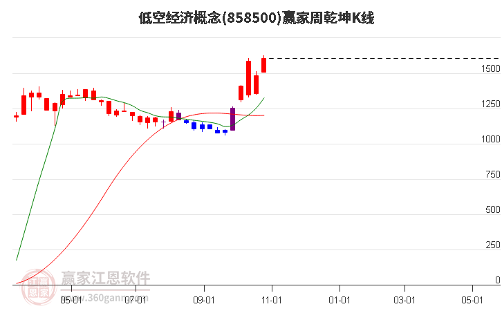 858500低空经济赢家乾坤K线工具
