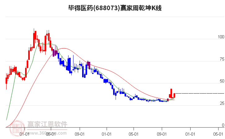 688073毕得医药赢家乾坤K线工具