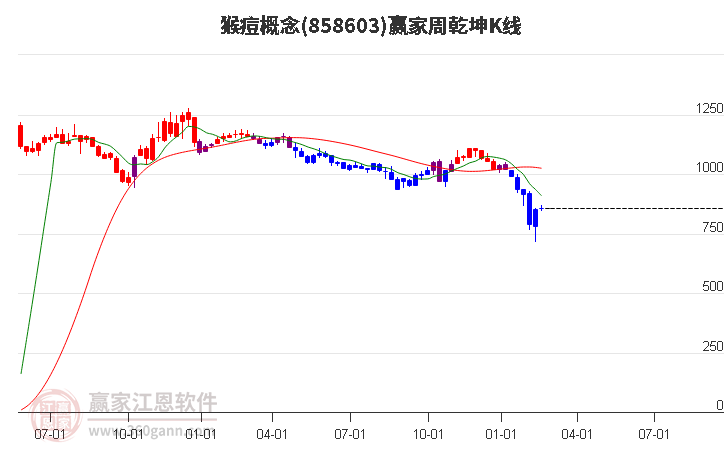 858603猴痘赢家乾坤K线工具