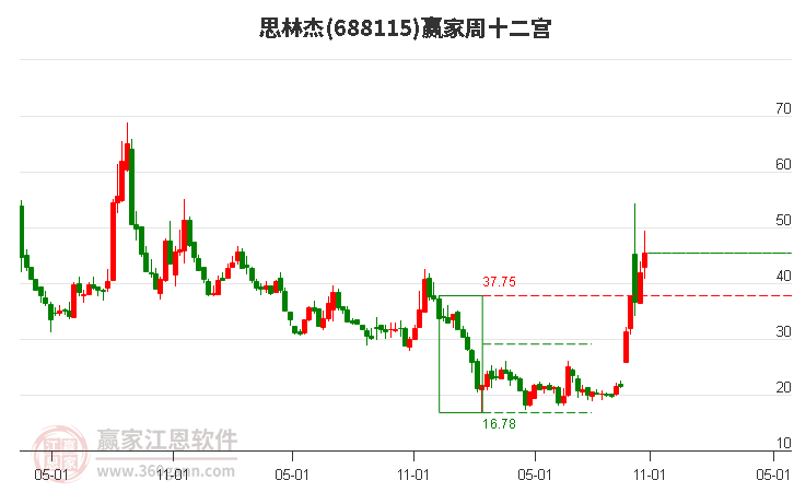 688115思林杰赢家十二宫工具