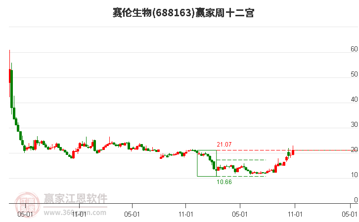 688163赛伦生物赢家十二宫工具