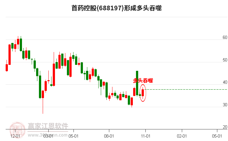 首药控股(688197)形成多头吞噬组合形态