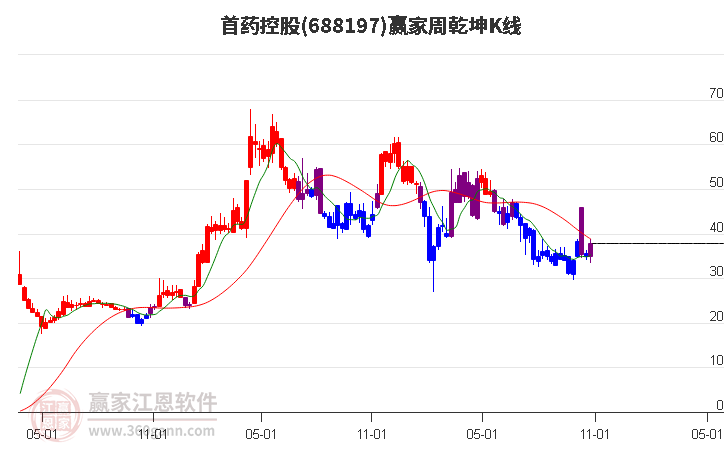 688197首药控股赢家乾坤K线工具