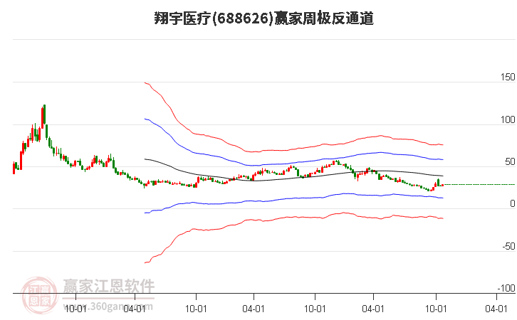 688626翔宇医疗赢家极反通道工具