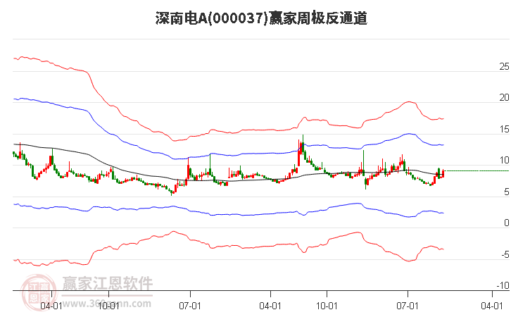 000037深南电A赢家极反通道工具