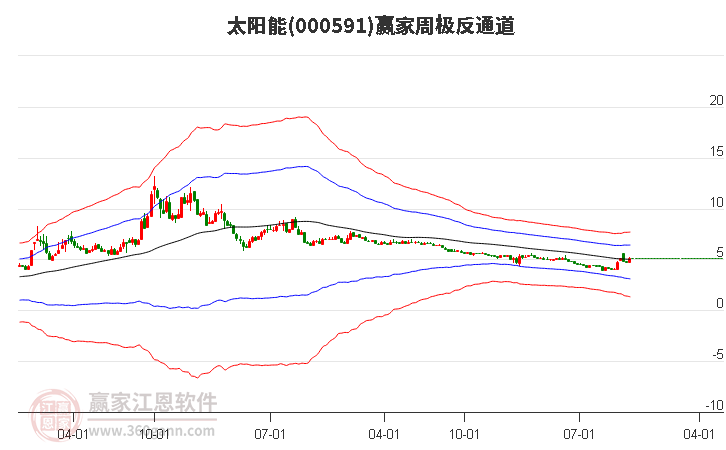 太阳能