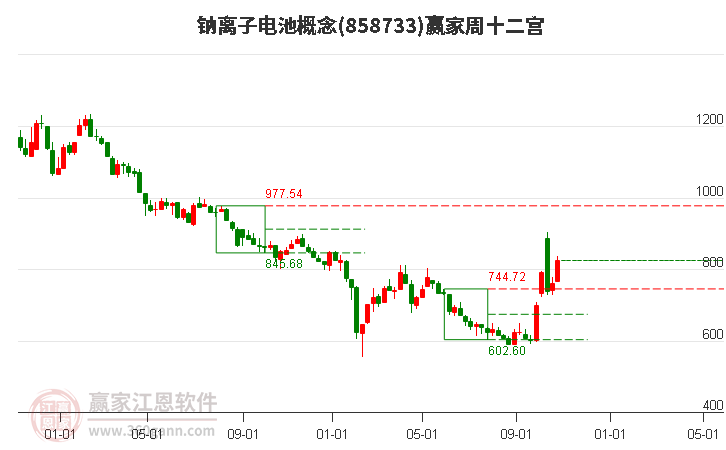 858733钠离子电池赢家十二宫工具