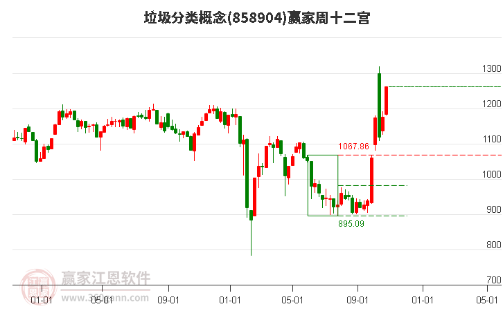 858904垃圾分类赢家十二宫工具