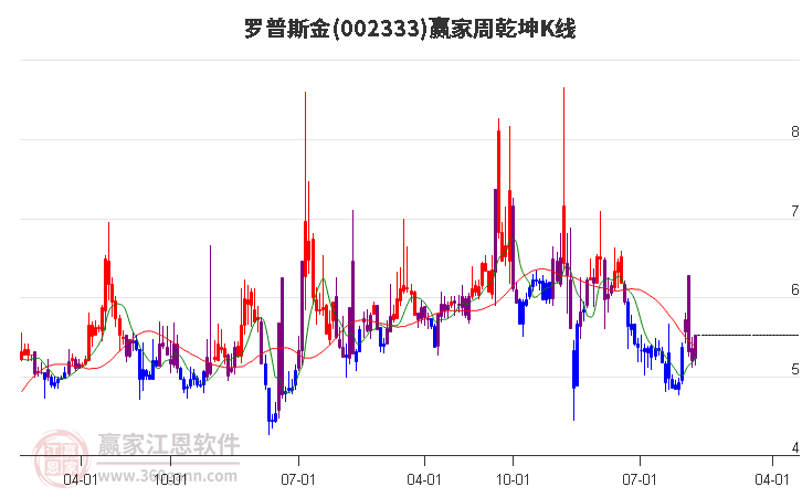 罗普斯金(002333.SZ)：前三季度净利润4477.31万元 同比下降1…