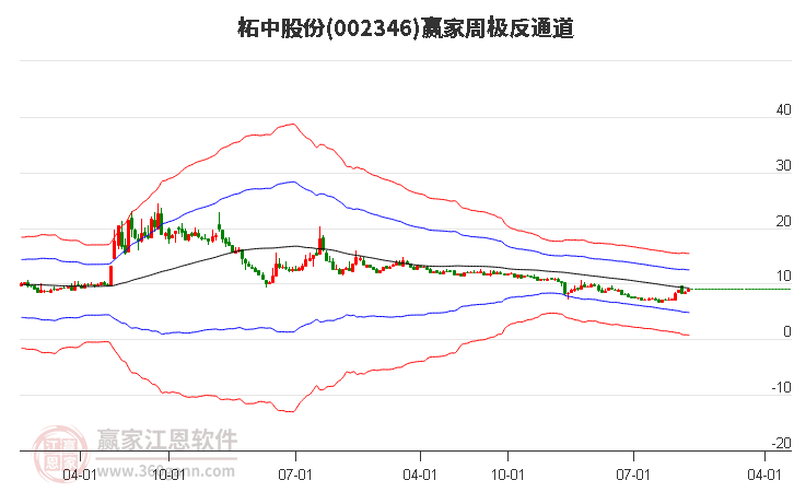 002346柘中股份赢家极反通道工具