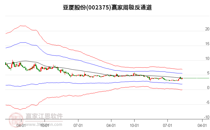 002375亚厦股份赢家极反通道工具