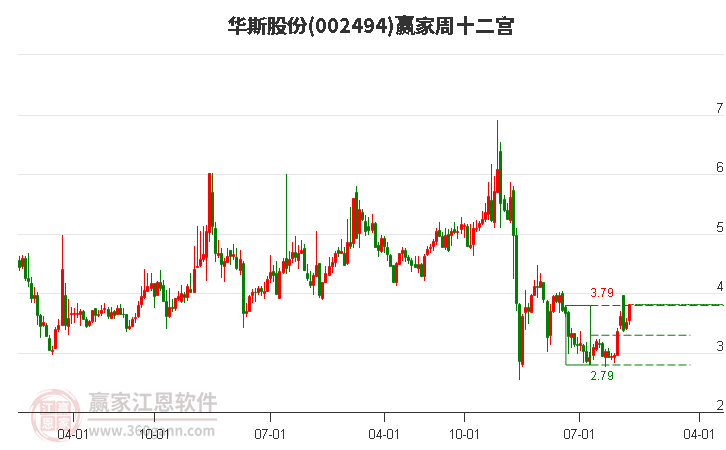 华斯股份(002494.SZ)：前三季度净利润276.95万元 同比增长16…