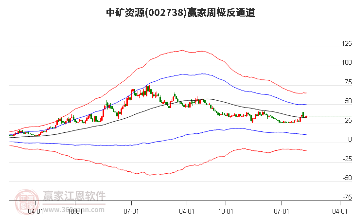 002738中矿资源赢家极反通道工具