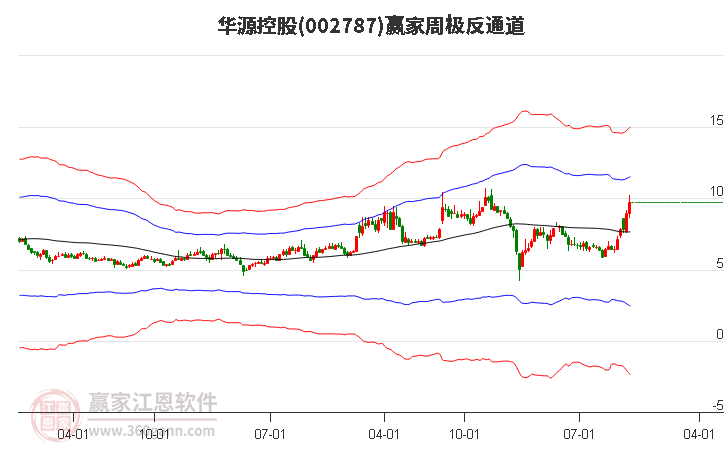 002787华源控股赢家极反通道工具