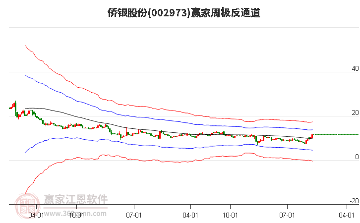 002973侨银股份赢家极反通道工具