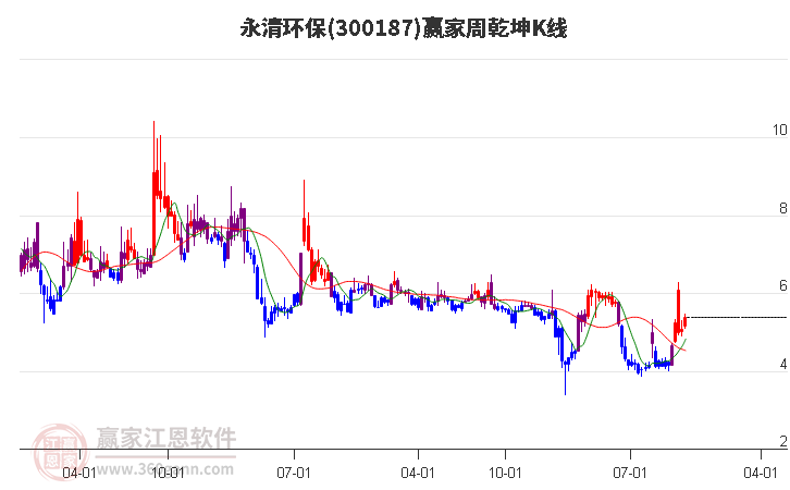 300187永清环保赢家乾坤K线工具