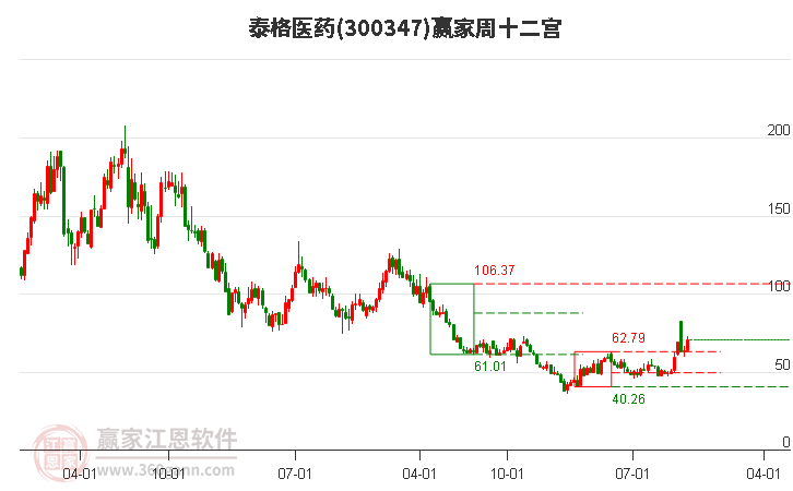 300347泰格医药赢家十二宫工具