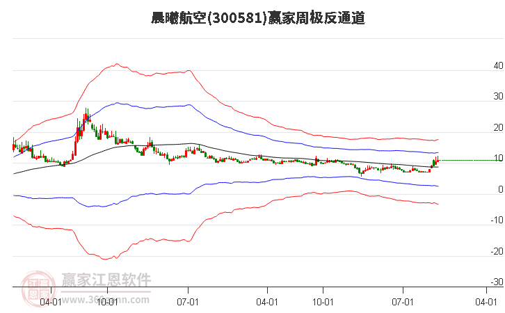 300581晨曦航空赢家极反通道工具