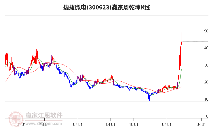 300623捷捷微电赢家乾坤K线工具