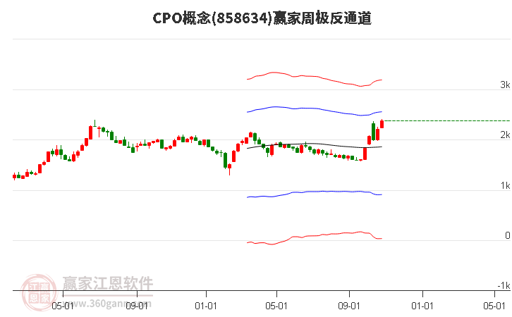 858634CPO赢家极反通道工具