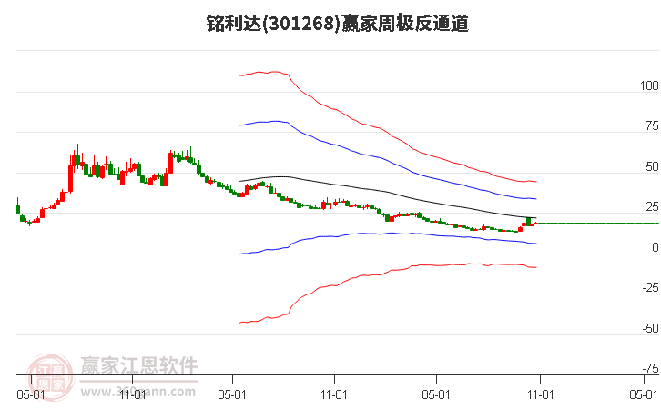 301268铭利达赢家极反通道工具