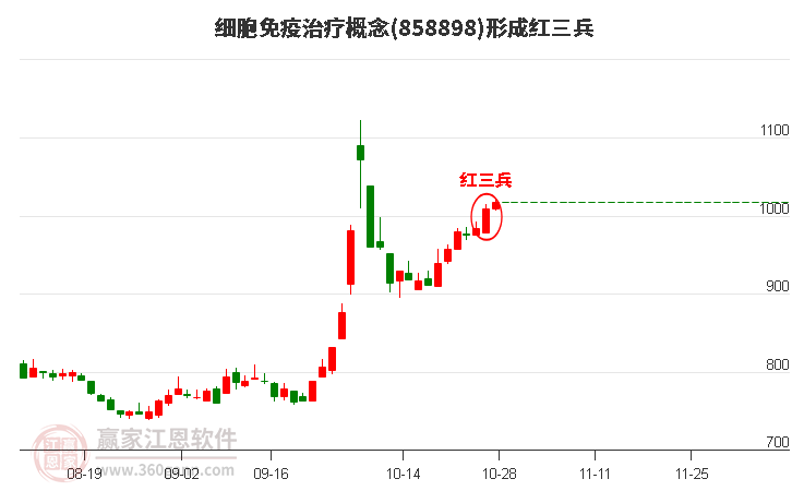 细胞免疫治疗概念形成细胞免疫治疗概念形成顶部红三兵形态