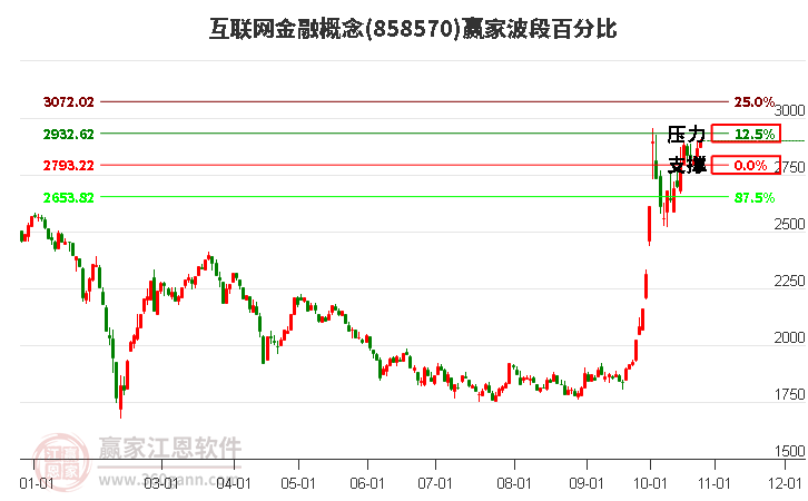 互联网金融概念赢家波段百分比工具