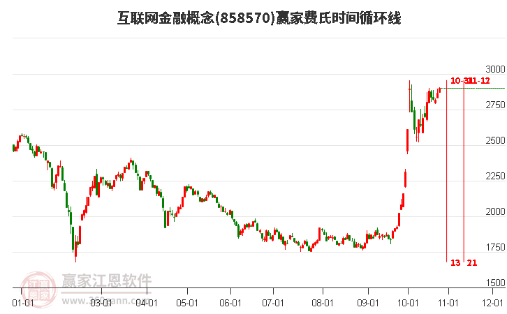 互联网金融概念赢家费氏时间循环线工具