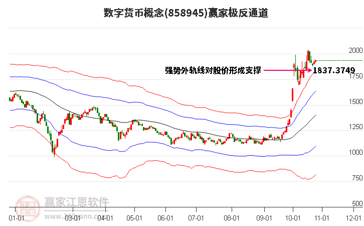 858945数字货币赢家极反通道工具