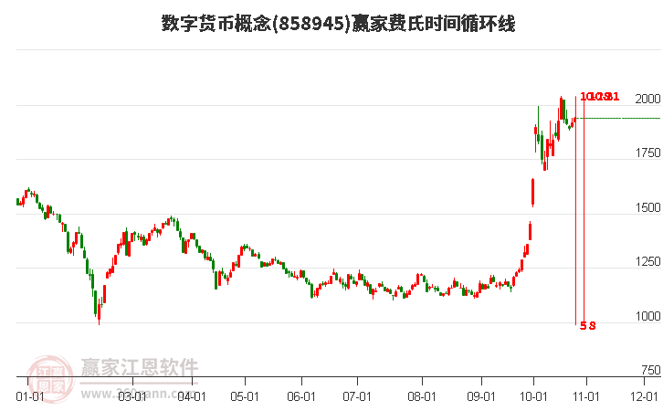 数字货币概念费氏时间循环线工具