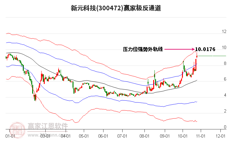 300472新元科技赢家极反通道工具