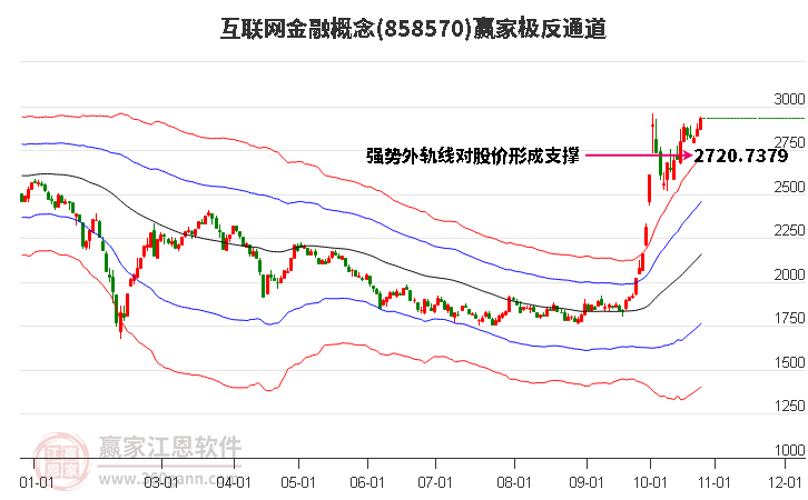 858570互联网金融赢家极反通道工具