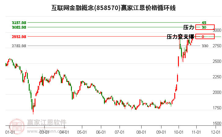 互联网金融概念板块江恩价格循环线工具