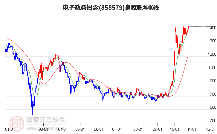 858579电子政务赢家乾坤K线工具