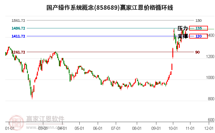 国产操作系统概念板块江恩价格循环线工具