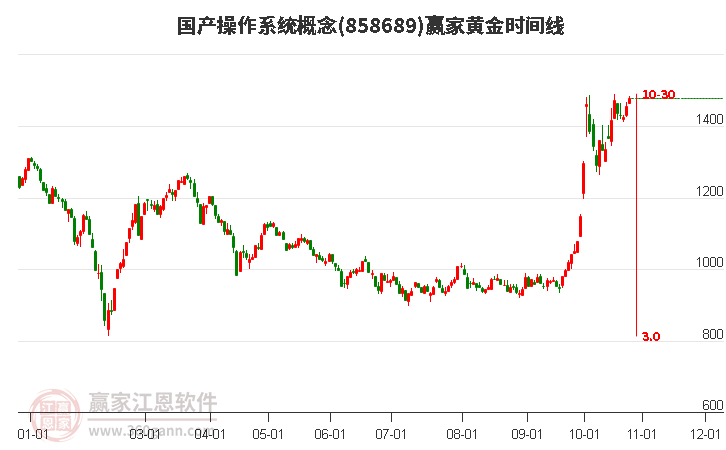 国产操作系统概念板块黄金时间周期线工具